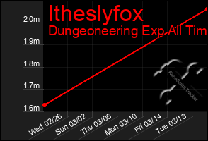 Total Graph of Itheslyfox