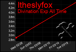 Total Graph of Itheslyfox