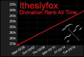 Total Graph of Itheslyfox
