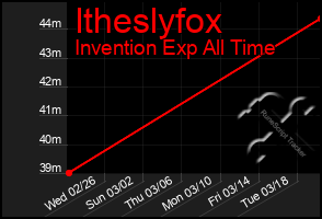Total Graph of Itheslyfox