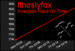 Total Graph of Itheslyfox