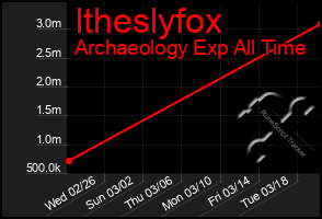Total Graph of Itheslyfox