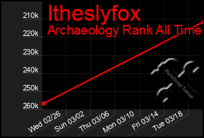 Total Graph of Itheslyfox