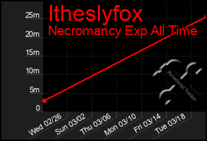 Total Graph of Itheslyfox