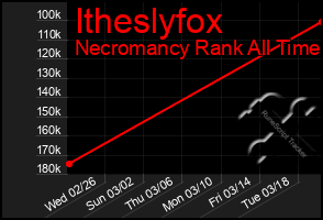 Total Graph of Itheslyfox