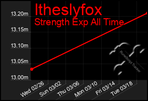 Total Graph of Itheslyfox
