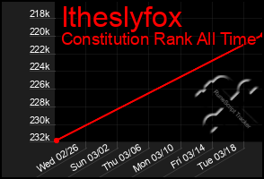 Total Graph of Itheslyfox