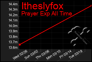 Total Graph of Itheslyfox