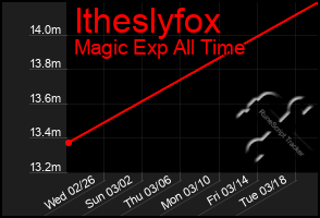 Total Graph of Itheslyfox