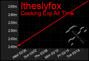 Total Graph of Itheslyfox