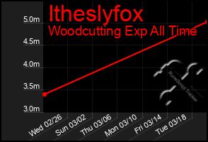 Total Graph of Itheslyfox
