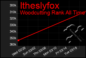 Total Graph of Itheslyfox
