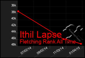 Total Graph of Ithil Lapse