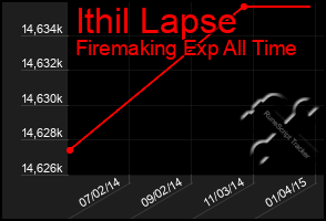 Total Graph of Ithil Lapse