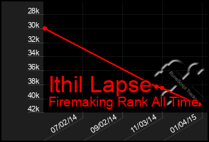 Total Graph of Ithil Lapse