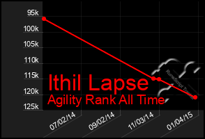 Total Graph of Ithil Lapse