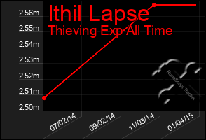 Total Graph of Ithil Lapse