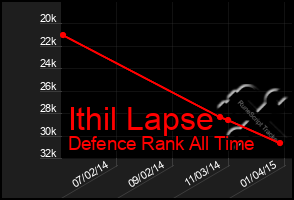 Total Graph of Ithil Lapse