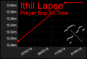 Total Graph of Ithil Lapse