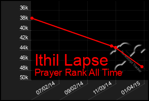 Total Graph of Ithil Lapse
