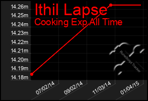 Total Graph of Ithil Lapse