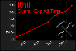 Total Graph of Ithil