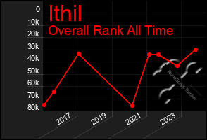 Total Graph of Ithil