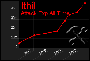 Total Graph of Ithil