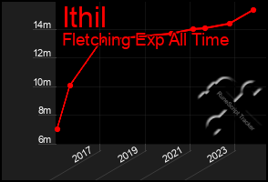 Total Graph of Ithil