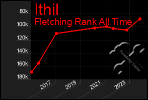 Total Graph of Ithil