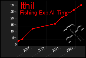 Total Graph of Ithil