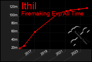 Total Graph of Ithil