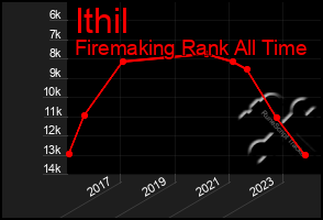 Total Graph of Ithil