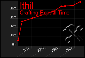 Total Graph of Ithil