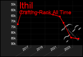 Total Graph of Ithil