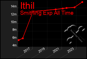 Total Graph of Ithil