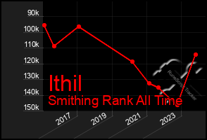 Total Graph of Ithil