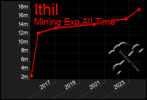 Total Graph of Ithil