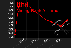 Total Graph of Ithil