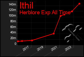 Total Graph of Ithil