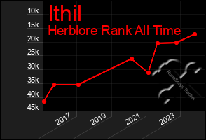 Total Graph of Ithil