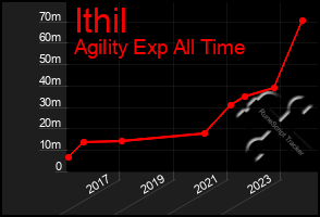 Total Graph of Ithil