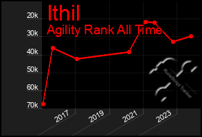 Total Graph of Ithil