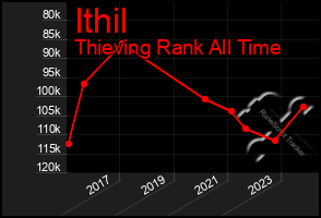 Total Graph of Ithil