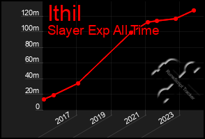 Total Graph of Ithil