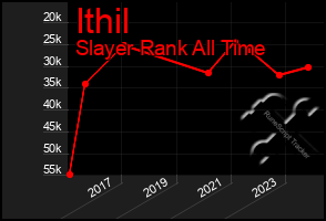 Total Graph of Ithil