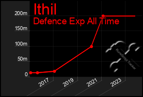 Total Graph of Ithil