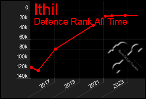 Total Graph of Ithil