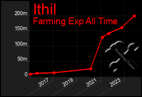 Total Graph of Ithil