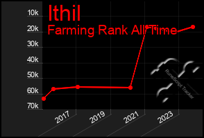 Total Graph of Ithil